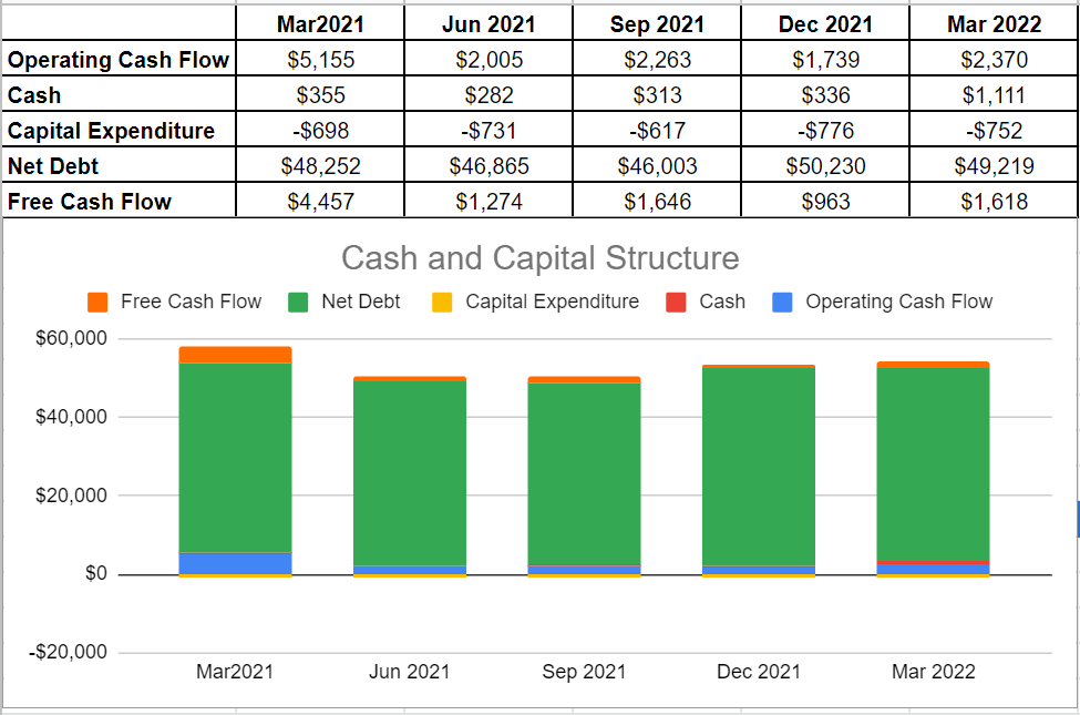 Figure 4 - ET's cash and capital conditions