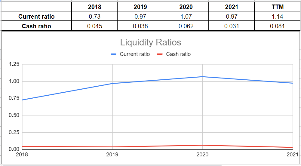 Figure 5 - ET's liquidity ratios