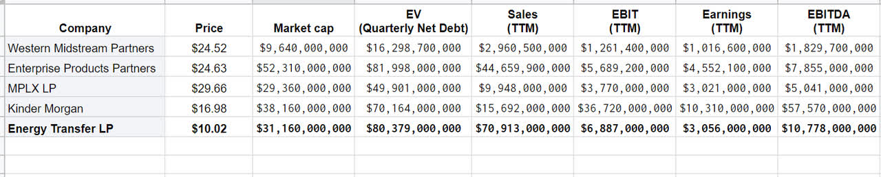 Table 1 - ET financial data vs. its peers