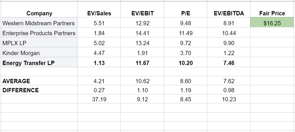 Table 2 - ET stock valuation