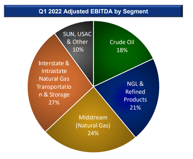 Figure 1 - ET's adjusted EBITDA by segment in 1Q 2022