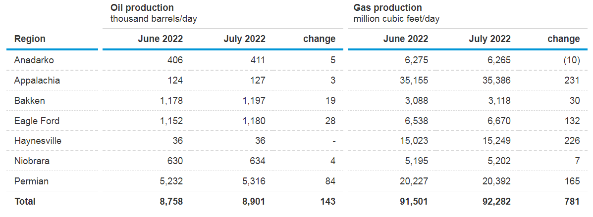 Figure 2 - Oil and gas production by region in June and July 2022