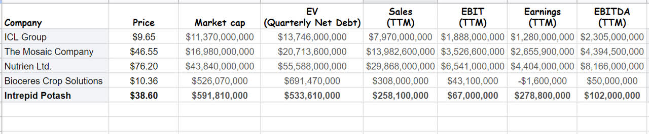 Table 1 – IPI financial data vs. its peers