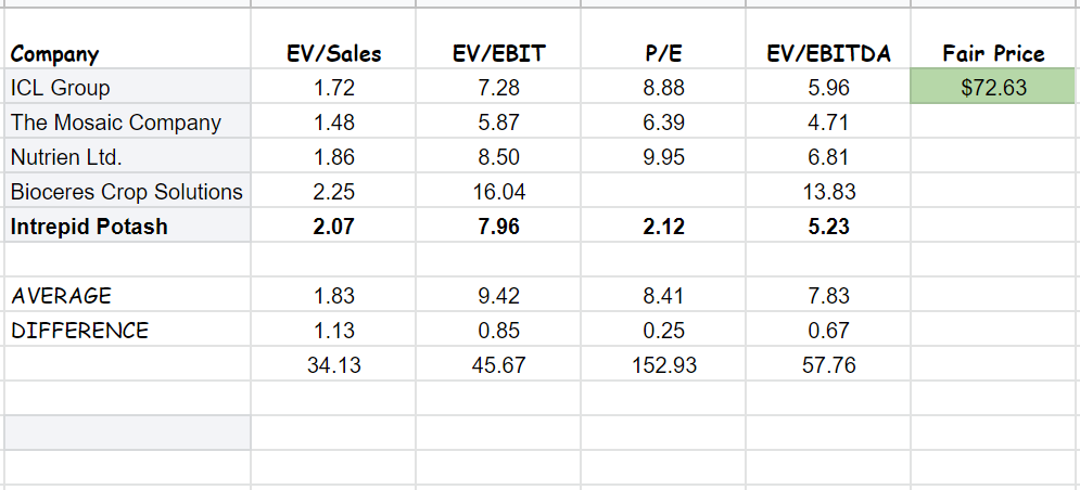 Table 2 – IPI stock valuation