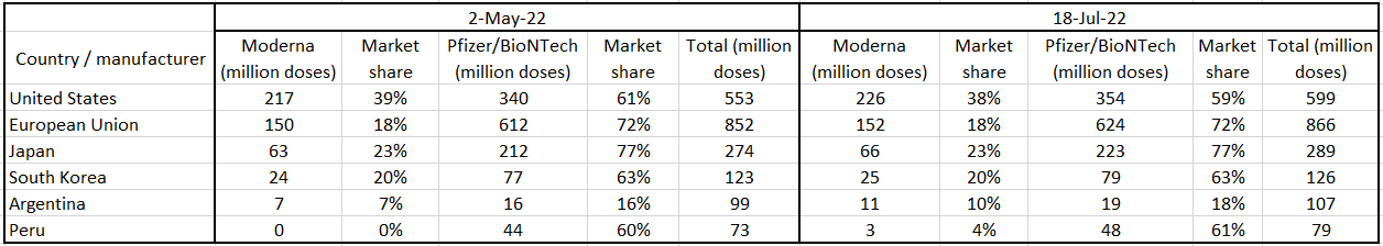 Table 1 – Number of COVID-19 vaccines administered in United States, European Union, Japan, South Korea, Argentina, and Peru by manufacturer
