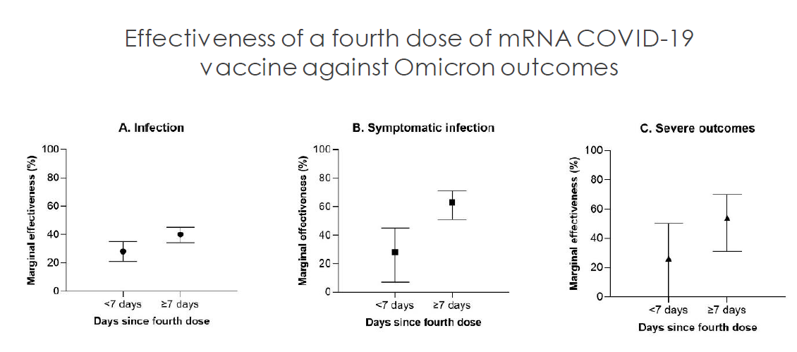 Figure 2 – Effectiveness of a fourth dose of mRNA COVID-19 vaccine against Omicron outcomes