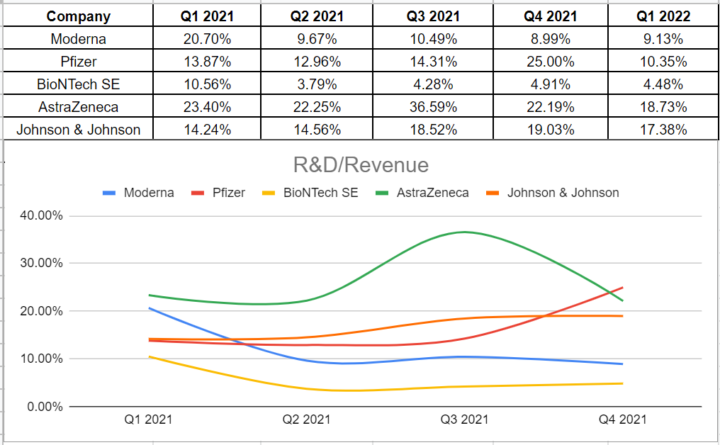 Figure 4 – MRNA’s R&D percentage to revenue vs. its peers
