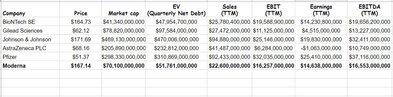 Table 2 – MRNA financial data vs. its peers