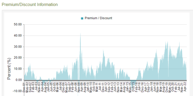 PCN premium/discount