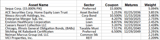 PCN PIMCO top holdings