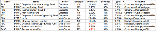 PCN vs other PIMCO funds