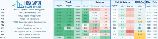 PCN vs other PIMCO funds