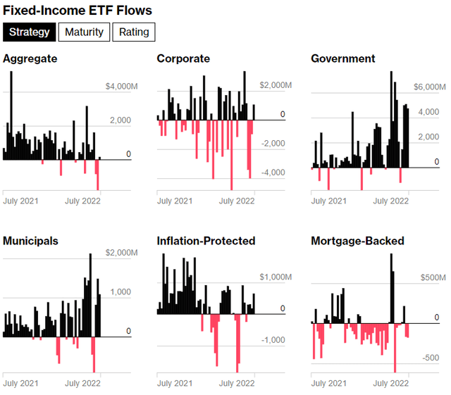 fixed income fund flows