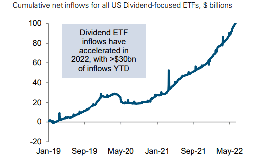 Retail Investor Inflows To Dividend ETFs