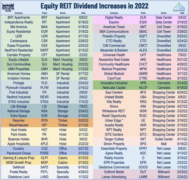 dividends REITs