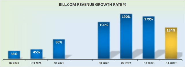 Bill.com revenue growth rates