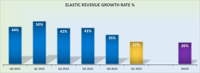 Elastic revenue growth rates