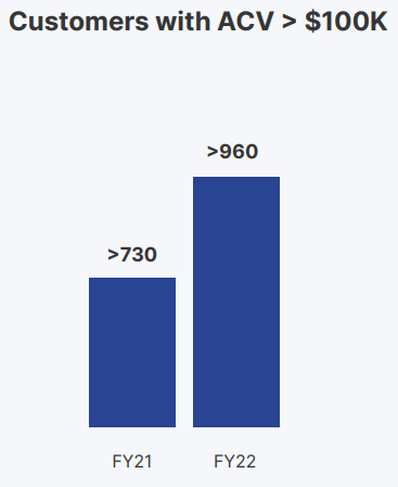 Elastic customers with ACV>$100K