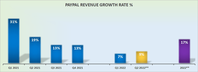 PayPal revenue growth rates, on a reported basis