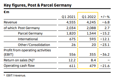 Deutsche Post Quarterly Statement March 2022