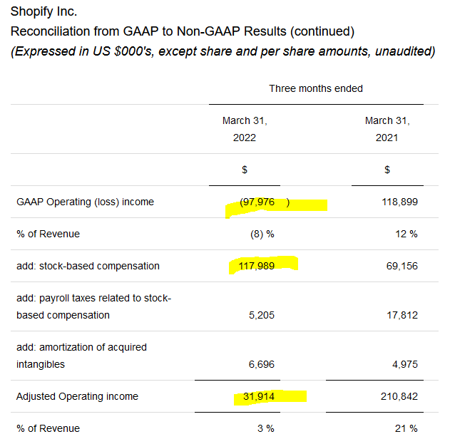 SHOP GAAP non-GAAP results
