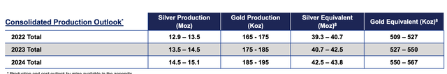Hecla Mining production outlook