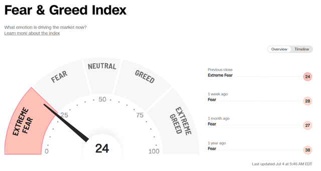 Fear and greed index