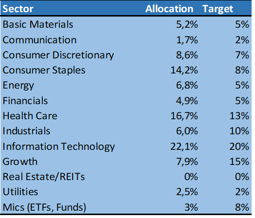 Sector Allocation