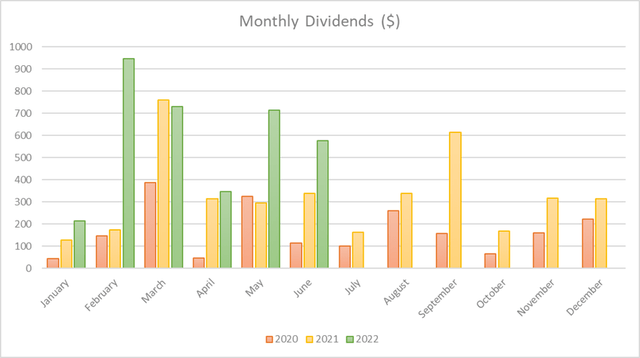 Monthly Dividend Total