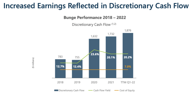 Bunge increased earnings reflected in discretionary cash flow