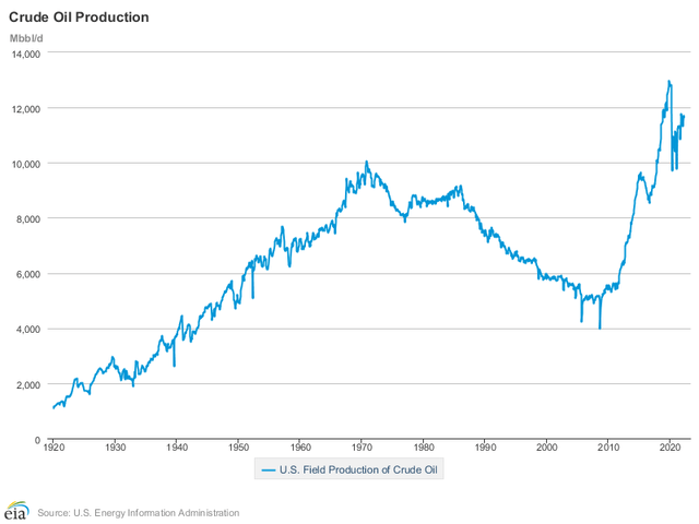 Total US field oil production