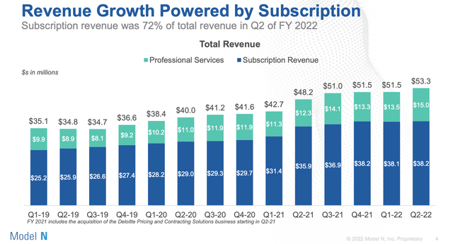 Model N growth trajectory
