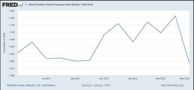 Privately owned housing units