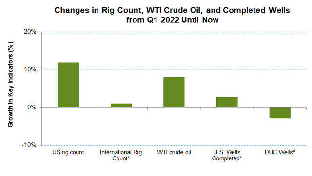 Changes in industry indicators