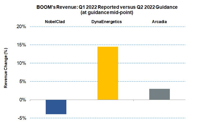 DMC Global Revenue guidance