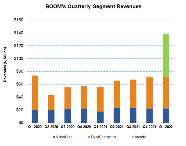 DMC Global Segment revenues
