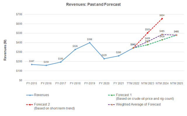 DMC Global Revenue forecast