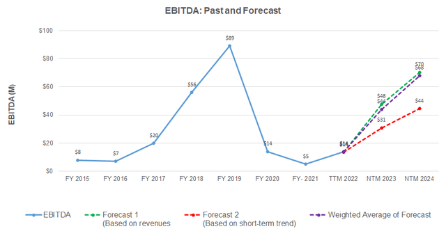 DMC Global EBITDA forecast