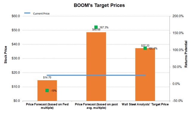 BOOM Stock Target price