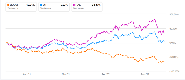 BOOM vs HAL Total returns