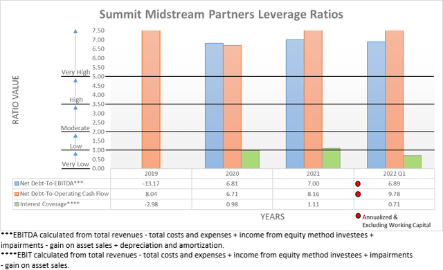 Summit Midstream Partners Leverage Ratios