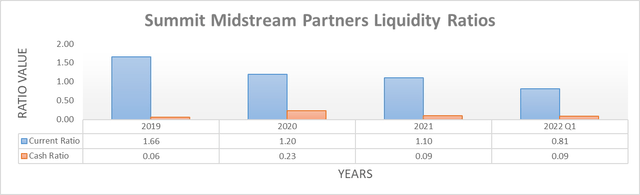 Summit Midstream Partners Liquidity Ratios
