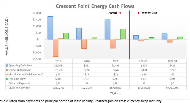 Crescent Point Energy Cash Flows