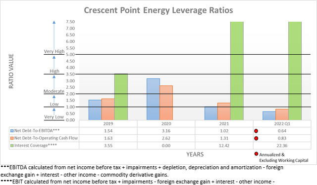 Crescent Point Energy Leverage Ratios