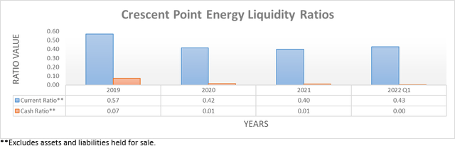 Crescent Point Energy Liquidity Ratios