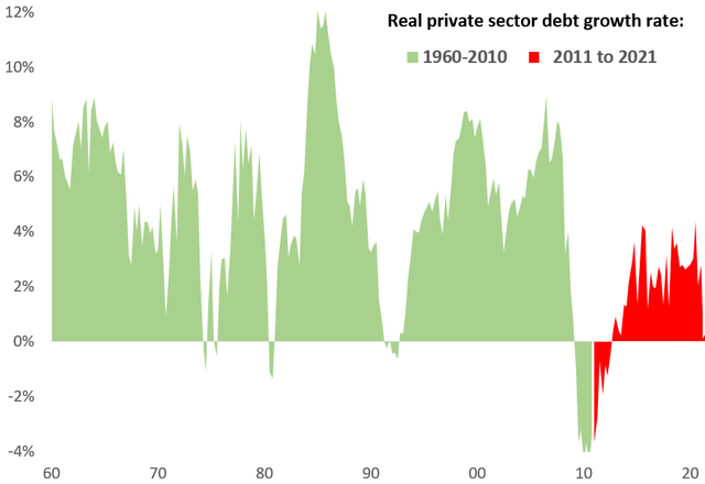 Private sector debt growth to the present