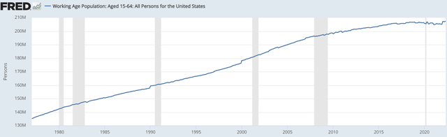 The size of the US working population, ages 15-64