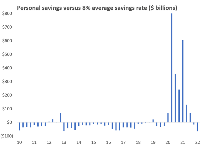 Personal savings versus an 8% normal savings rate