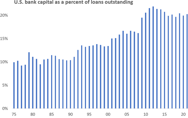 Bank capital as a percent of their loans outstanding