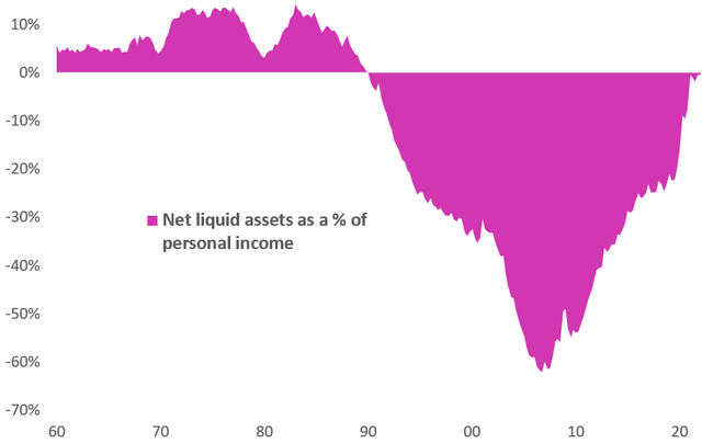 US household financial liquidity as a percent of household income